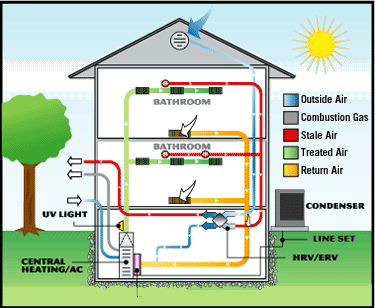 Central heating store and air conditioning